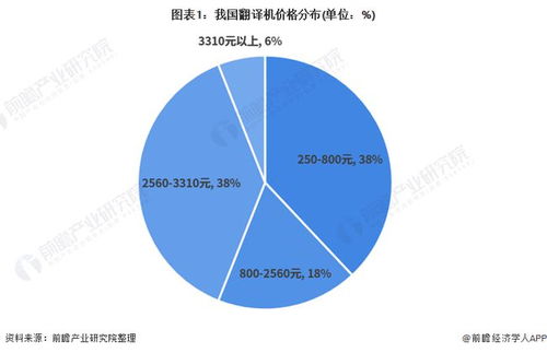 2021年中國人工智能行業市場現狀與競爭格局分析 智能辦公翻譯機與應用系統集成服務